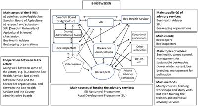 Bridging research and practice: developing beekeeping knowledge and innovation systems